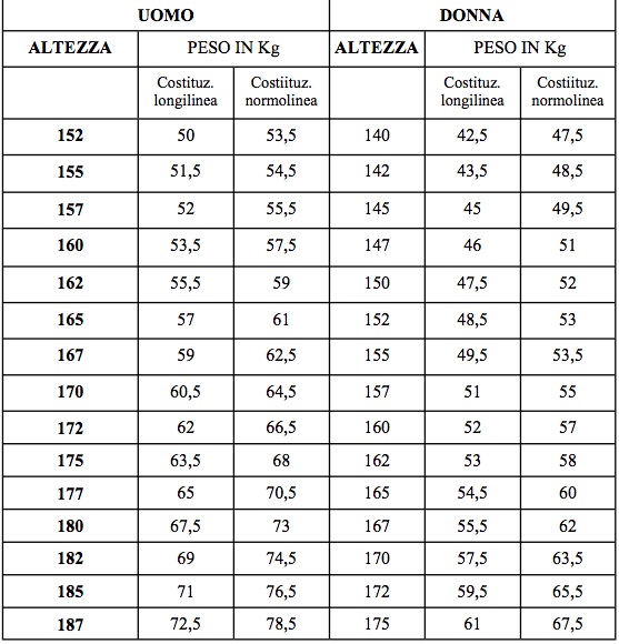 Come Calcolare Il Peso Forma Ideale