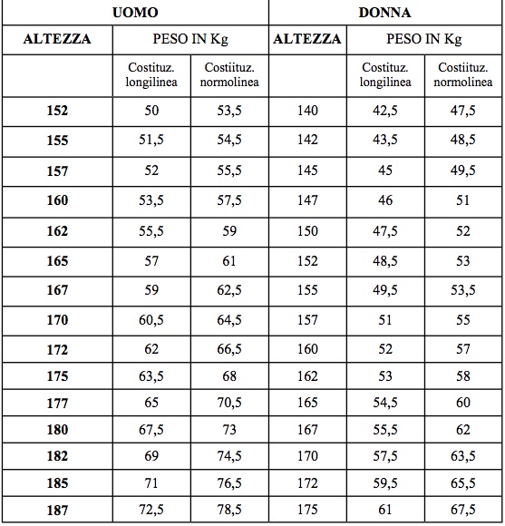 Come calcolare il peso forma ideale