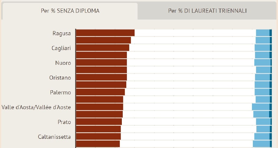 Ragusa la provincia meno scolarizzata d'Italia https://www.ragusanews.com//immagini_articoli/19-05-2022/ragusa-la-provincia-meno-scolarizzata-d-italia-500.jpg