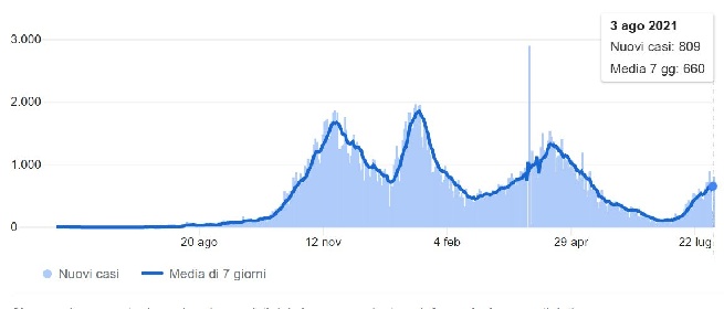https://www.ragusanews.com/immagini_articoli/04-08-2021/covid-sicilia-va-sempre-peggio-due-nuove-varianti-ancora-senza-nome-280.jpg