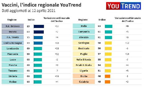 https://www.ragusanews.com/immagini_articoli/15-04-2021/1618468151-vaccini-e-riaperture-sicilia-e-calabria-ultime-i-grafici-youtrend-2-280.jpg