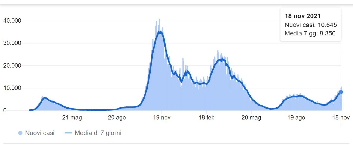https://www.ragusanews.com/immagini_articoli/19-11-2021/1637308705-covid-in-sicilia-e-quinta-ondata-le-settimane-bianche-prima-del-giallo-1-500.jpg