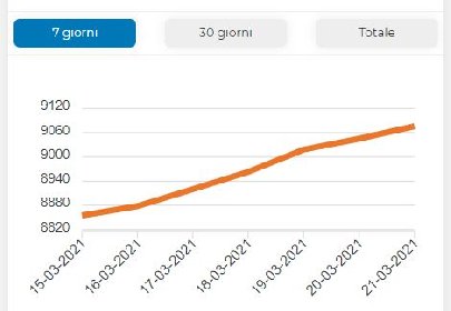 https://www.ragusanews.com/immagini_articoli/22-03-2021/1616404560-covid-e-provincia-di-ragusa-tutti-i-grafici-dell-evoluzione-del-virus-2-280.jpg