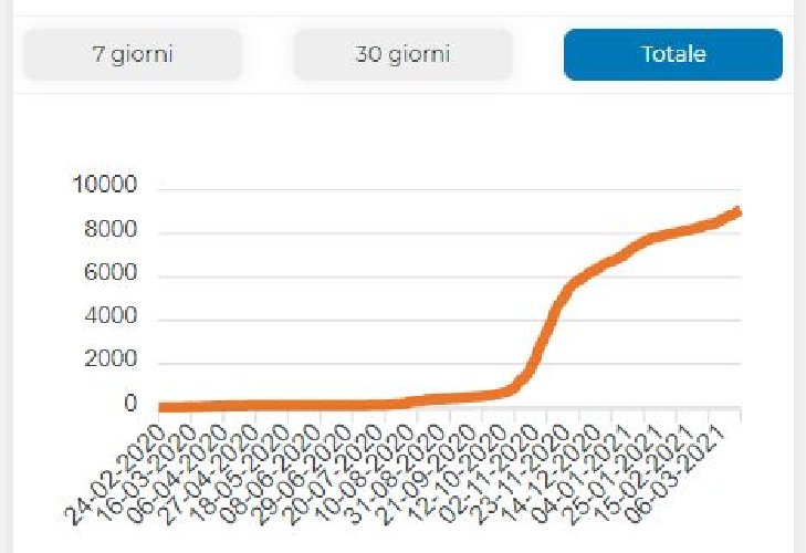 https://www.ragusanews.com/immagini_articoli/22-03-2021/1616404560-covid-e-provincia-di-ragusa-tutti-i-grafici-dell-evoluzione-del-virus-4-500.jpg