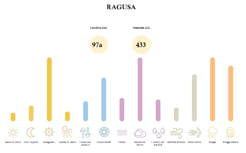 https://www.ragusanews.com/immagini_articoli/30-09-2022/clima-ragusa-invivibile-calda-ventosa-umida-e-nebbiosa-500.jpg