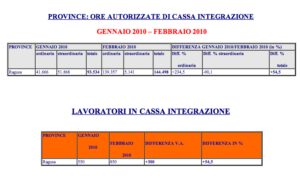 Andamento Cassa Integrazione Provincia di Ragusa