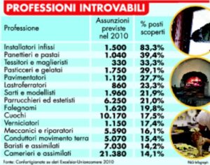 Disoccupazione, non si trovano panettieri e sarti