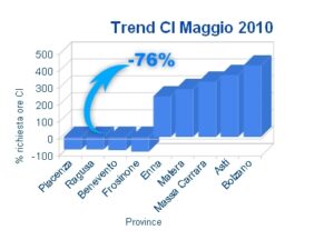 Maggio, meno 77% di richiesta ore cassa integrazione