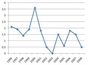 Pil ibleo, dati confortanti negli ultimi quattro anni