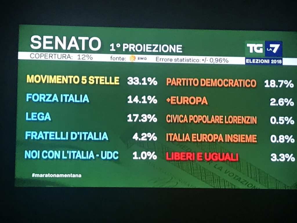 Proiezione