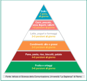 La piramide alimentare italiana