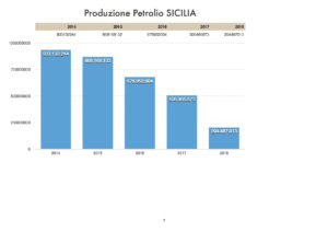 L'emunzione di petrolio a Ragusa