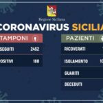 Sicilia, i contagiati sono 188