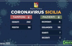 Sicilia, i contagiati sono 188