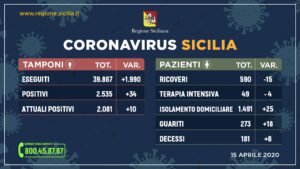 590 ricoverati in Sicilia