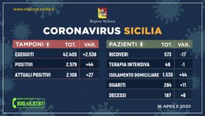 Scendono a 573 i ricoverati in Sicilia