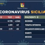 568, un ricoverato in più in Sicilia