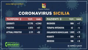 568, un ricoverato in più in Sicilia