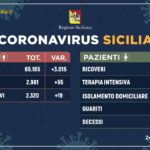 493 positivi in Sicilia