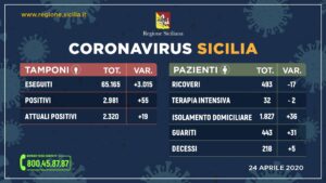 493 positivi in Sicilia