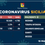 209 i ricoverati in Sicilia