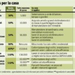 Ecobonus casa 110 per cento