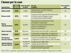 Ecobonus casa 110 per cento. Tutti i particolari