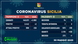 74 ricoverati in Sicilia