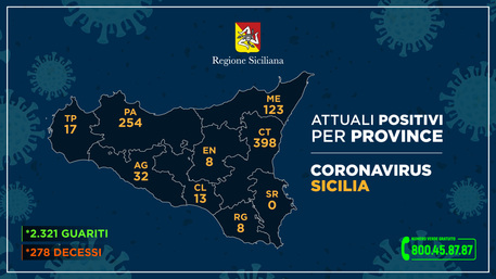 Coronavirus: Sicilia pubblicherà dati tre giorni a settimana