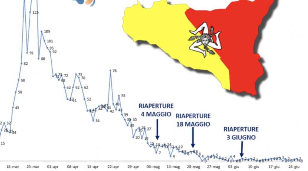 Sicilia, nessun nuovo contagio, ma c'&egrave; un morto Covid