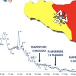 Sicilia, nessun nuovo contagio, ma c'è un morto Covid