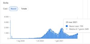Sicilia, contagi e vaccini: le 2 incognite che peseranno per tutto il 2021