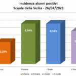 Covid, nelle scuole siciliane +40% di contagi tra i bambini