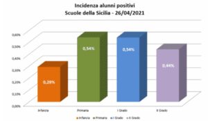 Covid, nelle scuole siciliane +40% di contagi tra i bambini