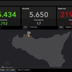 Covid: in Sicilia 573 nuovi positivi, 17 i morti
