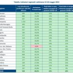 Covid: Gimbe, in Sicilia forte calo positivi -36,2%