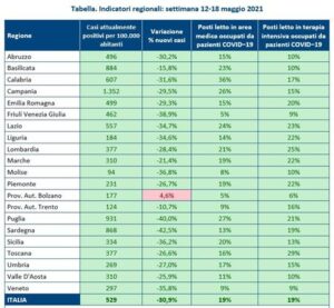 Covid: Gimbe, in Sicilia forte calo positivi -36,2%