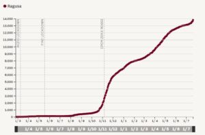 L’andamento complessivo dei casi totali Covid in provincia di Ragusa