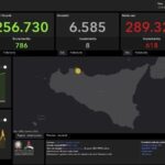 Covid: in Sicilia 618 i nuovi positivi, 8 le vittime