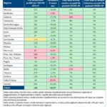 Covid: Gimbe, in calo nuovi positivi in Sicilia