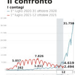 Covid, ottobre 2020 - ottobre 2021: il confronto grafico