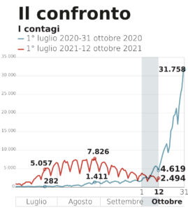 Covid, ottobre 2020 - ottobre 2021: il confronto grafico