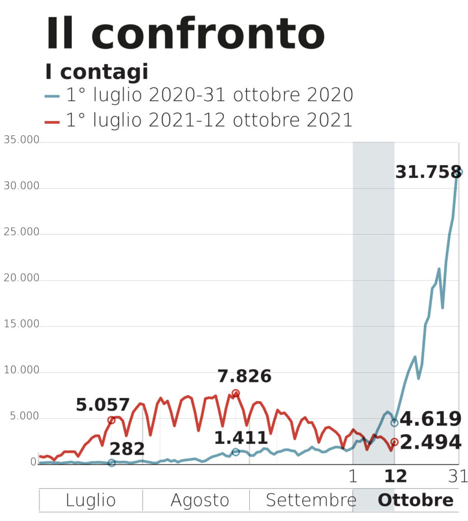 Covid, ottobre 2020 - ottobre 2021: il confronto grafico