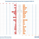 Covid: Sicilia; Gimbe,in ultima settimana aumentano positivi