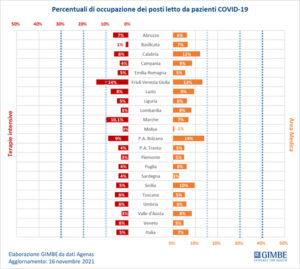 Covid: Sicilia; Gimbe,in ultima settimana aumentano positivi