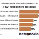 Sondaggio sul 2021, per 80% siciliani resta ricordo vaccinazioni