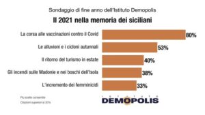 Sondaggio sul 2021, per 80% siciliani resta ricordo vaccinazioni