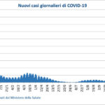L’attuale record di contagi si rifletterà tra 2-3 settimane in ospedali e cimiteri