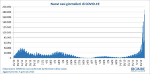 L’attuale record di contagi si rifletterà tra 2-3 settimane in ospedali e cimiteri