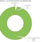 Covid: Comune Palermo, meno pressione in terapie intensive